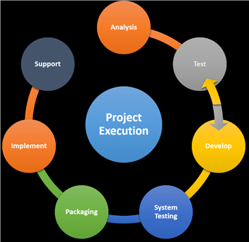 Executing and Controlling Phases