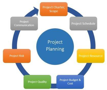 Project Management